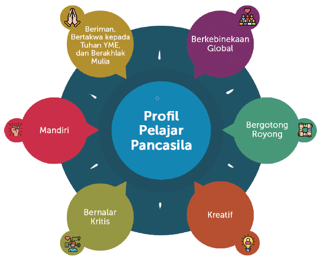Profil pelajar pancasila